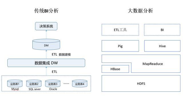 大数据和BI商业智能有何区别?有何相关? 大数据和BI商业智能有何区别?有何相关?