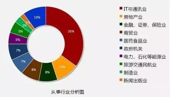 大數據時代,it行業的熱門崗位有哪些?9大前景分析!