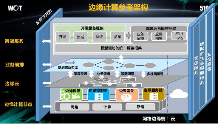 一文揭秘邊緣計算參考架構2.0的實踐與思考